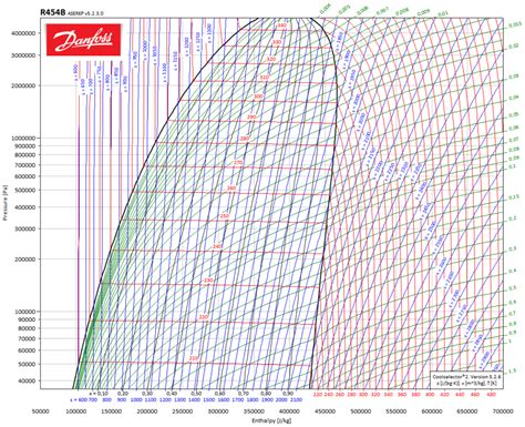 R454B refrigerant (freon): characteristics (properties), tables, diagrams