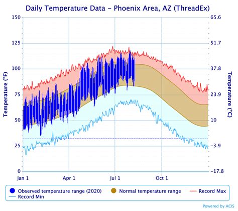 Arizona just had its 2nd-hottest May-to-July period since 1895 - InMaricopa