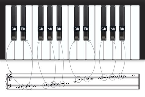 How staff, notes and piano keyboard are related