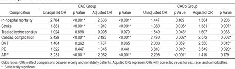 Table 3 from Unruptured aneurysms in the elderly: perioperative outcomes and cost analysis of ...