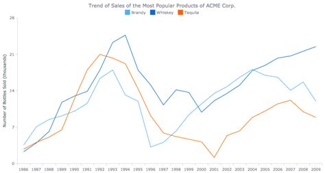 Data Over Time (Trend Context): Choose Right Chart Type for Data ...