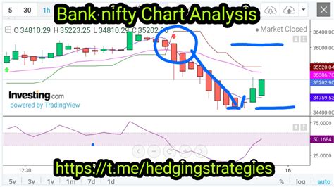 Banknifty Weekly Options Strategy | Banknifty Chart Analysis