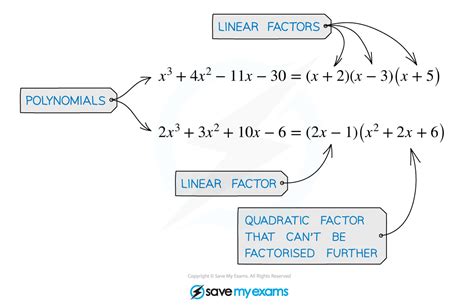 CIE A Level Maths: Pure 3复习笔记1.2.3 Factorisation-翰林国际教育