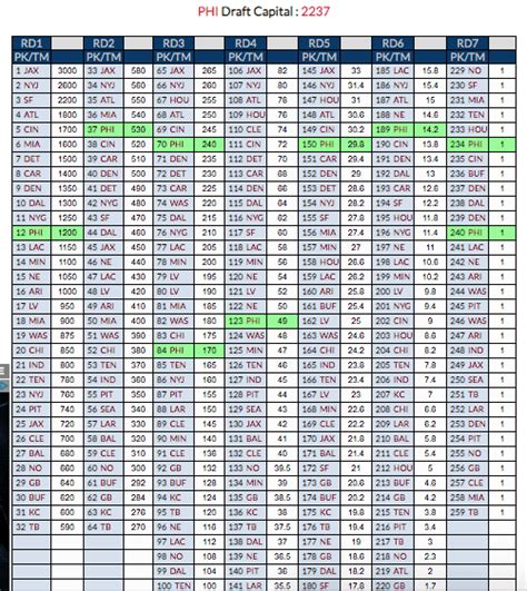 NFL Draft: Grading Eagles-Dolphins deal using using trade value chart