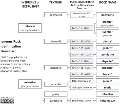 Igneous Rocks Classification Chart