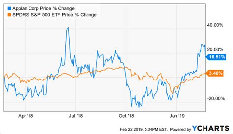 Appian: The Investment Thesis Is Still Intact (NASDAQ:APPN) | Seeking Alpha