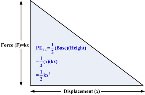 What Is The Mathematical Equation For Calculating Elastic Potential ...