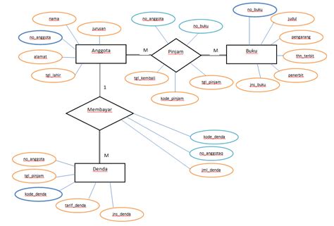 Studi Kasus ERD | Perpustakaan Sekolah | Database Design | Kucing Cengeng