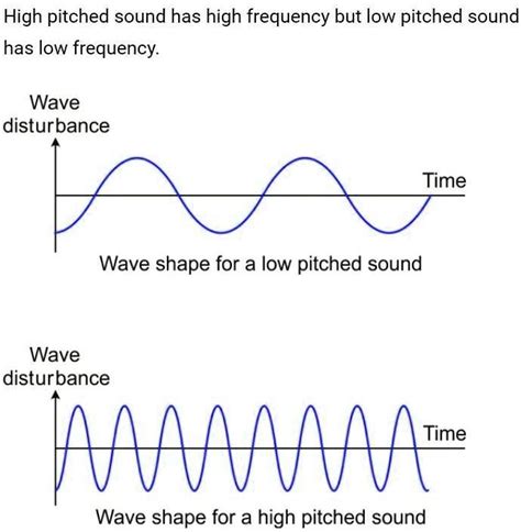 SOLVED: 'Draw a diagram depicting low pitch sound and high pitched sound and write main ...