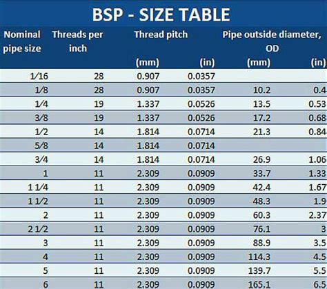 Bsp Vs Npt Thread Knowledge Yuyao Jiayuan Hydraulic Ing | Drill bit sizes, Thread, Hydraulic