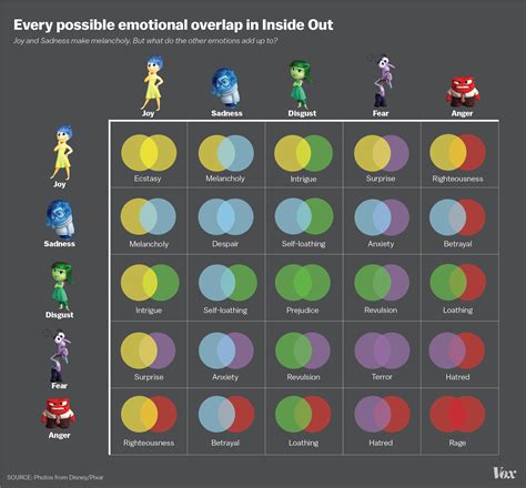 Chart: How Inside Out's 5 emotions work together to make more feelings - Vox