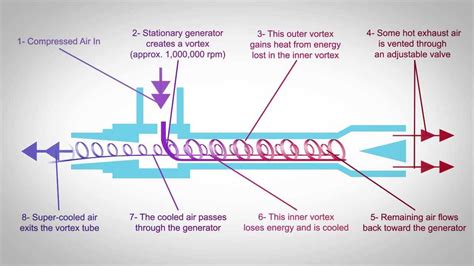 Vortex Tube Technology - YouTube