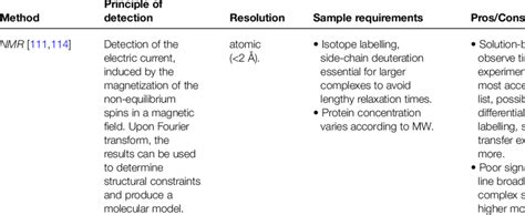 short overview of the major structural biology techniques with a... | Download Scientific Diagram