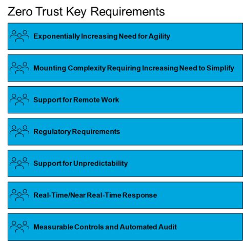 Zero Trust Core Principles