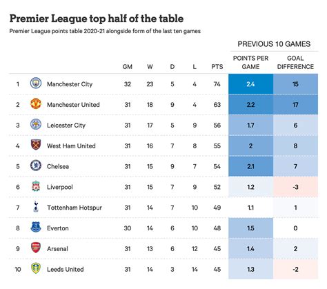 Premier League Table 2024/24 Fixtures Today - Sonja Eleonore