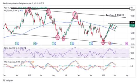 Apple Stock Chart Analysis: Is $200 Next? - Apple Maven