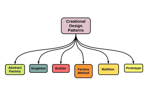 Creational Design Patterns in Golang | by Ramseyjiang | Stackademic