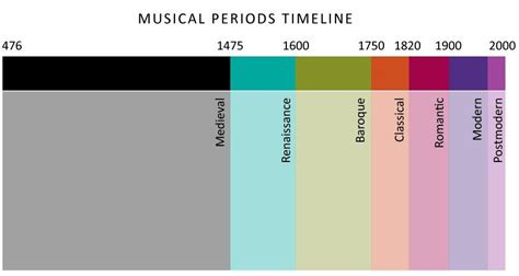 Timeline | Teaching music, Music appreciation, Music history