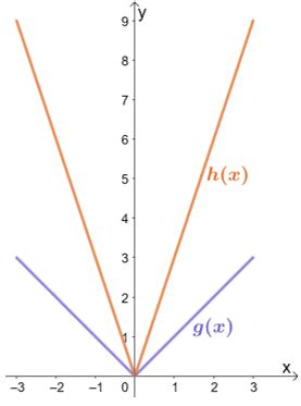 Vertical Stretch - Properties, Graph, & Examples