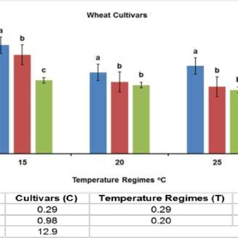 Seed germination (%) of wheat cultivars as affected by different... | Download Scientific Diagram