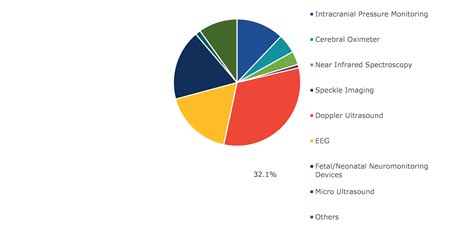 Neuromonitoring Devices Market to Witness a Healthy Growth by 2030