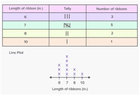 What is Line Plot? - [Definition Facts & Example]