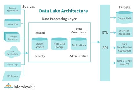 Data Lake Architecture - Detailed Explanation - InterviewBit