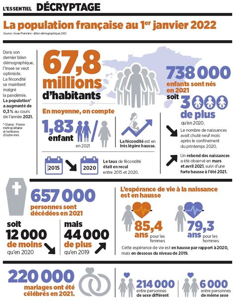 Décryptage : La population française au 1er janvier 2022 - CFDT UFETAM