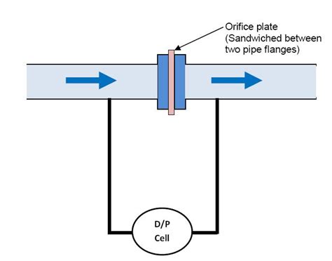 Installation Of Orifice Plate Flow Meters - badlosangeles