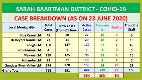 SARAH BAARTMAN DISTRICT - COVID-19 Case Breakdown and Case Breakdown per area/town as at 23 June ...