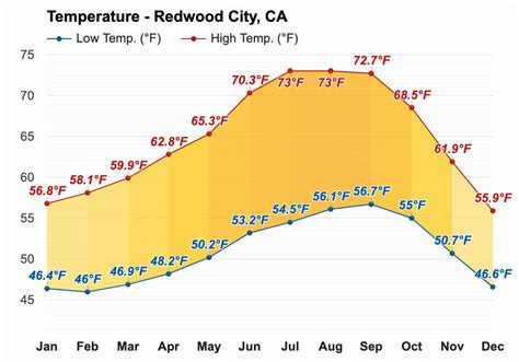 July weather - Summer 2023 - Redwood City, CA