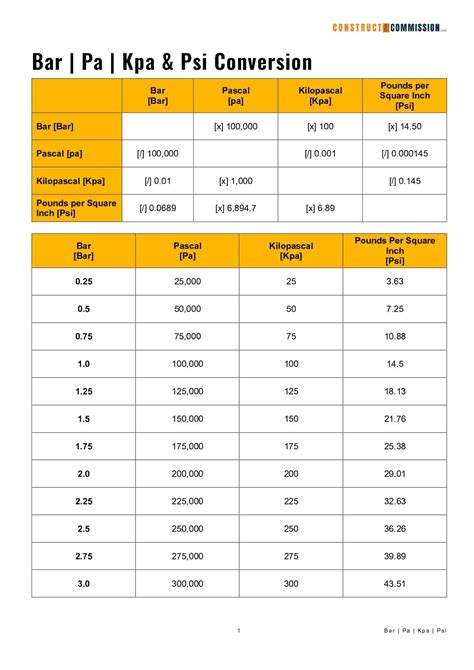 PRESSURE CONVERSION TABLE Bar, Pa, Kpa Psi, 46% OFF