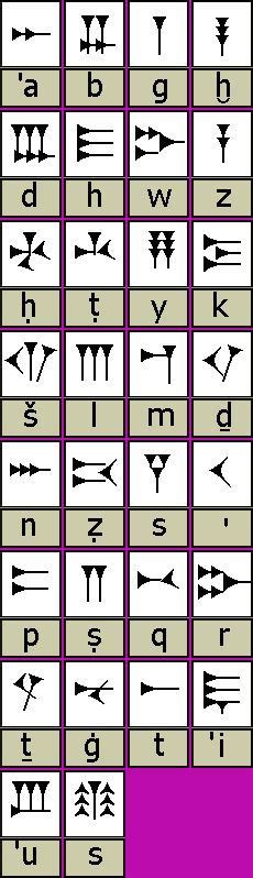 Ugaritic cuneiform was named after Ugarit, the city state where it was ...