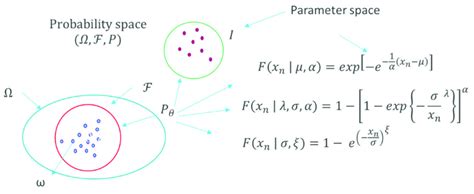 Probability space, parameter space, and probability distribution ...