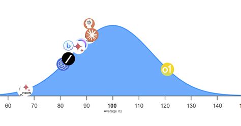 OpenAI's o1 model scores 120 in IQ test from Mensa Norway