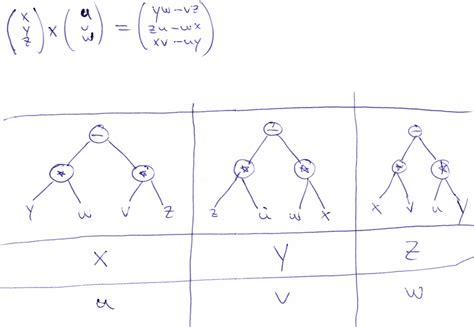 geometry - Visual Ways to Remember Cross products of Unit vectors ...