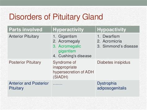 Disorders of pituitary gland