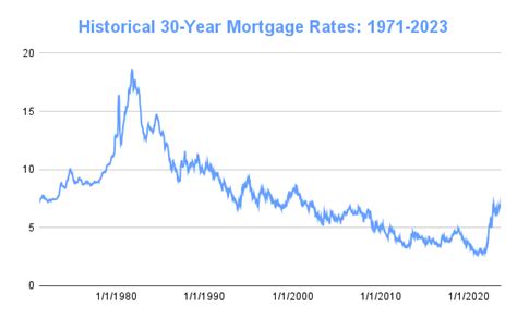 U.S. Mortgage rates hit a 23-year high (average now at 7.31% for 30 ...