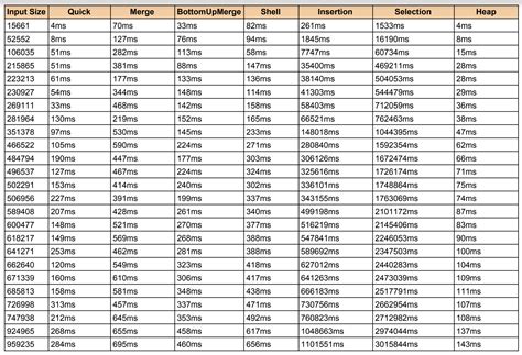 Time Complexity Comparison Sheet Of Elementary Sorting Algorithms - BeMyAficionado