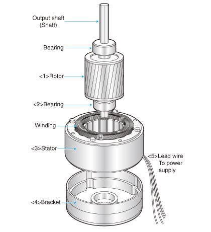 1-2. Components of a Motor | NIDEC CORPORATION