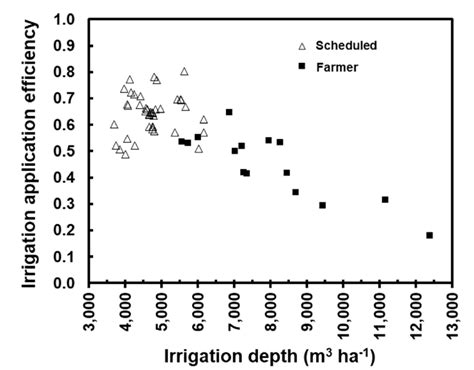 Irrigation application efficiency as a function of the irrigation depth ...