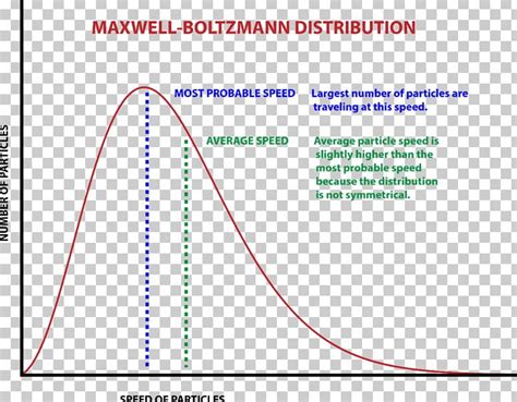 Stefan–Boltzmann Constant Maxwell–Boltzmann Distribution Probability Distribution PNG, Clipart ...