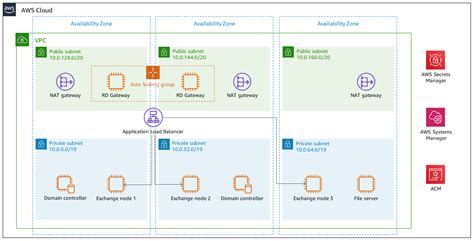 Architecture - Exchange Server on AWS