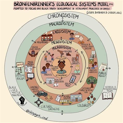 Bronfenbrenner's Ecological Model