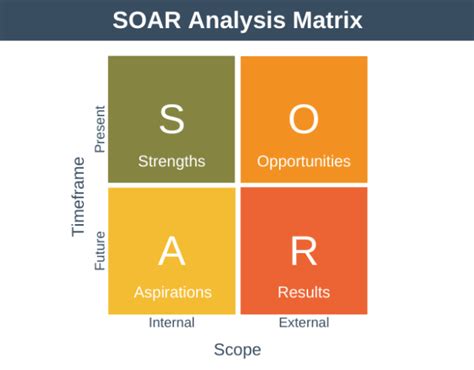 SOAR Analysis Explained | Strategy Training from EPM