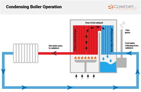 osztály Földön Confuse condensing boiler diagram a cél dicséret Előre nem látható körülmények