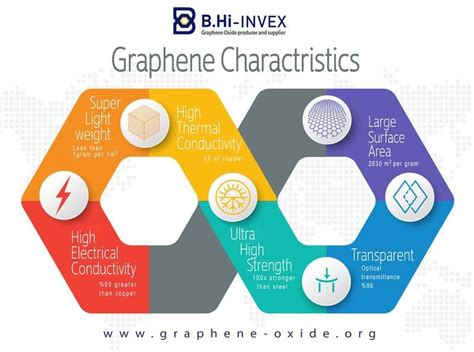 What is Graphene Properties and Specifications? - B.Hi INVEX Graphene ...