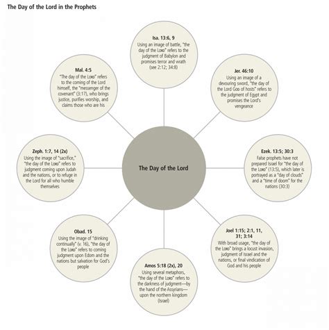 The Day of the Lord Diagram | Son of god, Wise quotes, Lord