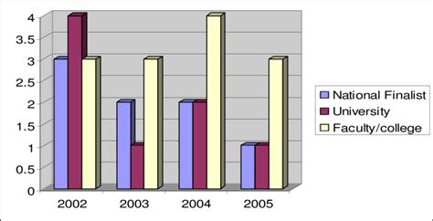 3. Number of faculty staff receiving teaching awards each year. Faculty ...