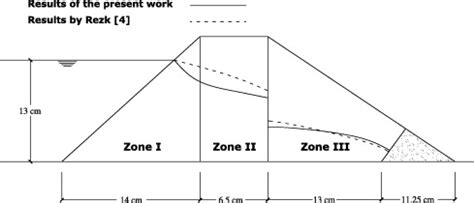 Phreatic surface according to the suggested mathematical solution and... | Download Scientific ...